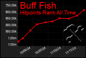 Total Graph of Buff Fish