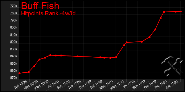 Last 31 Days Graph of Buff Fish