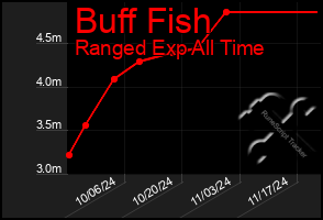 Total Graph of Buff Fish