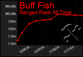 Total Graph of Buff Fish