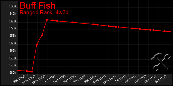 Last 31 Days Graph of Buff Fish