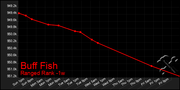 Last 7 Days Graph of Buff Fish