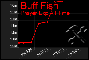 Total Graph of Buff Fish