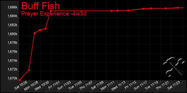 Last 31 Days Graph of Buff Fish