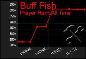 Total Graph of Buff Fish