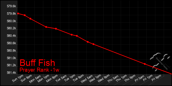 Last 7 Days Graph of Buff Fish