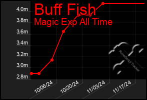 Total Graph of Buff Fish