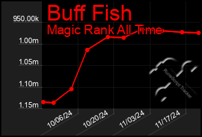 Total Graph of Buff Fish