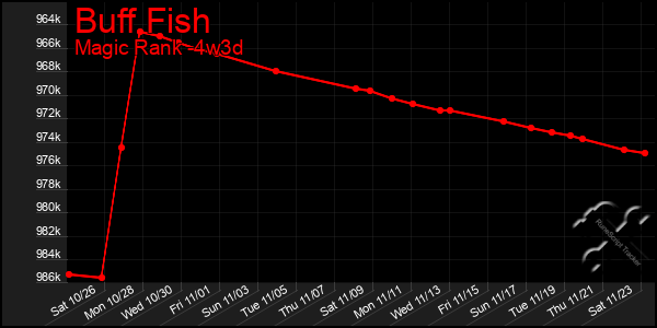 Last 31 Days Graph of Buff Fish