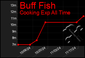 Total Graph of Buff Fish