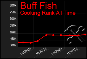 Total Graph of Buff Fish