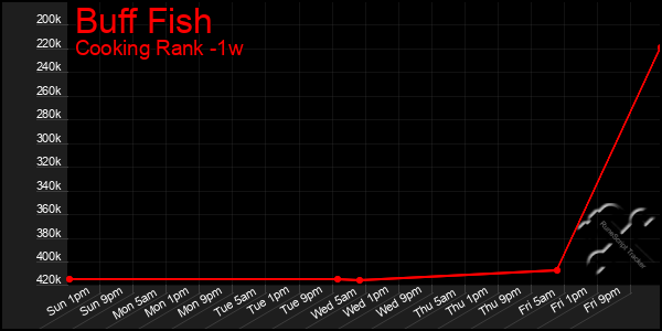 Last 7 Days Graph of Buff Fish