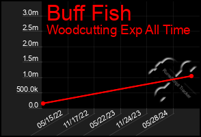 Total Graph of Buff Fish