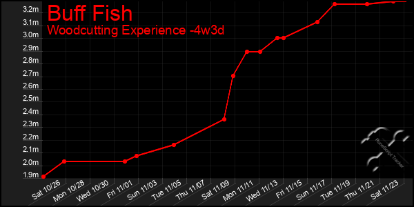 Last 31 Days Graph of Buff Fish