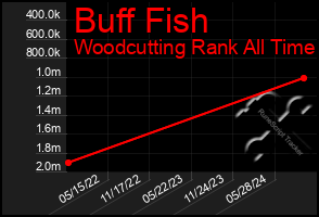 Total Graph of Buff Fish