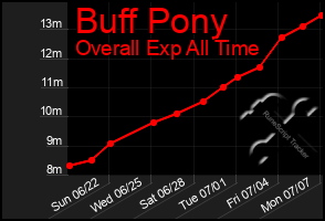 Total Graph of Buff Pony