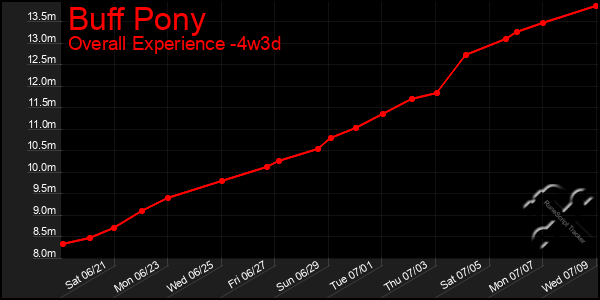 Last 31 Days Graph of Buff Pony