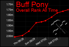 Total Graph of Buff Pony