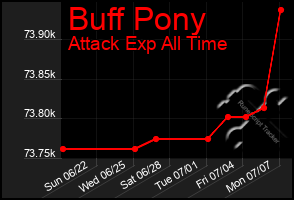 Total Graph of Buff Pony