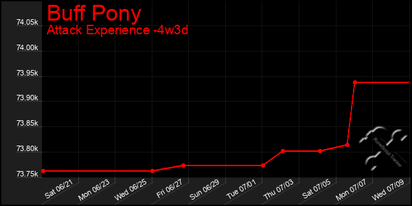 Last 31 Days Graph of Buff Pony