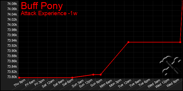 Last 7 Days Graph of Buff Pony