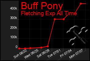 Total Graph of Buff Pony