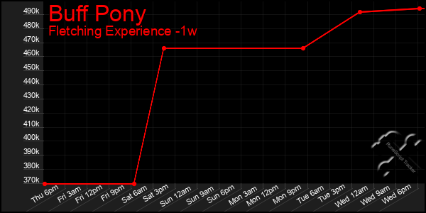 Last 7 Days Graph of Buff Pony