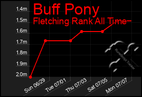 Total Graph of Buff Pony