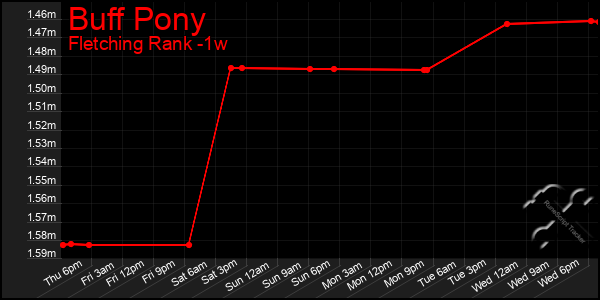 Last 7 Days Graph of Buff Pony