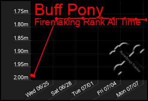 Total Graph of Buff Pony