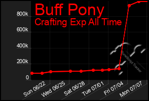 Total Graph of Buff Pony