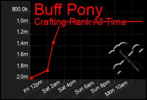 Total Graph of Buff Pony