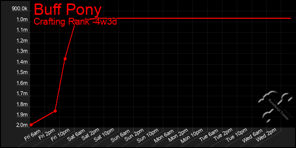 Last 31 Days Graph of Buff Pony