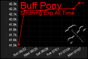 Total Graph of Buff Pony