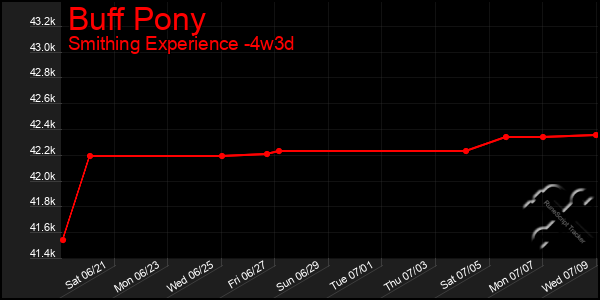 Last 31 Days Graph of Buff Pony