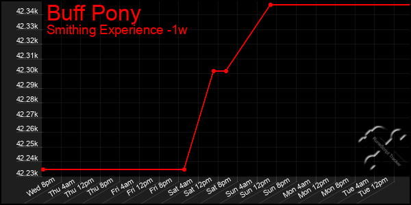 Last 7 Days Graph of Buff Pony