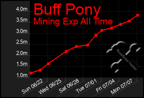 Total Graph of Buff Pony