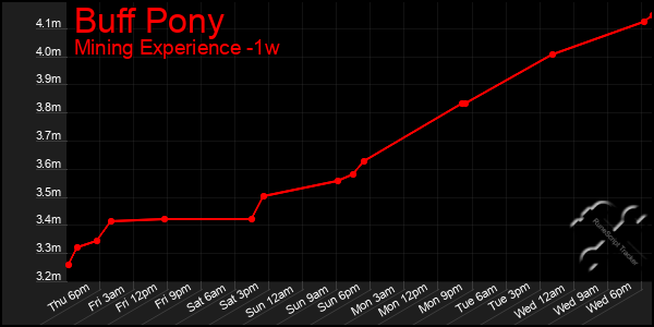 Last 7 Days Graph of Buff Pony
