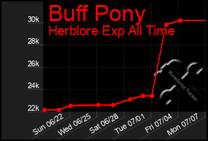 Total Graph of Buff Pony