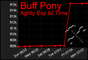 Total Graph of Buff Pony