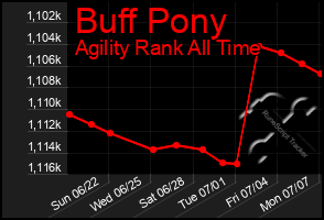 Total Graph of Buff Pony