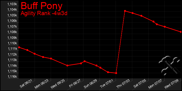 Last 31 Days Graph of Buff Pony