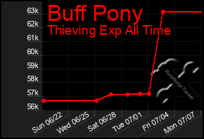 Total Graph of Buff Pony