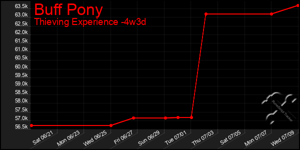 Last 31 Days Graph of Buff Pony