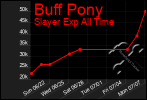 Total Graph of Buff Pony