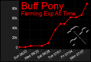 Total Graph of Buff Pony