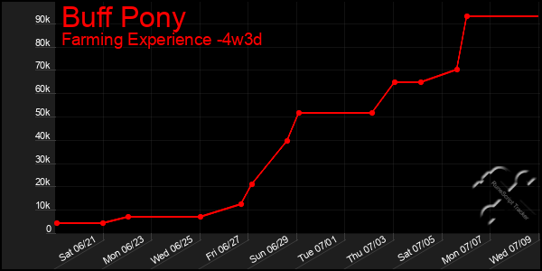 Last 31 Days Graph of Buff Pony