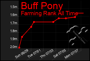 Total Graph of Buff Pony