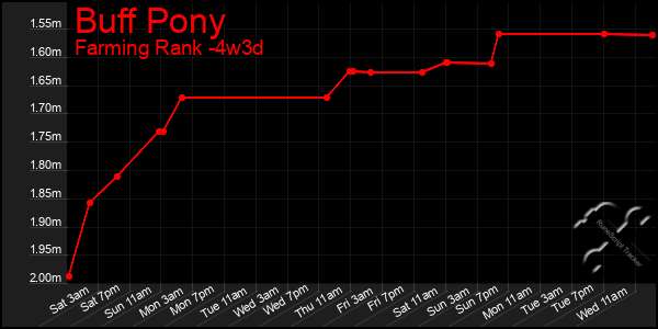 Last 31 Days Graph of Buff Pony