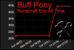 Total Graph of Buff Pony